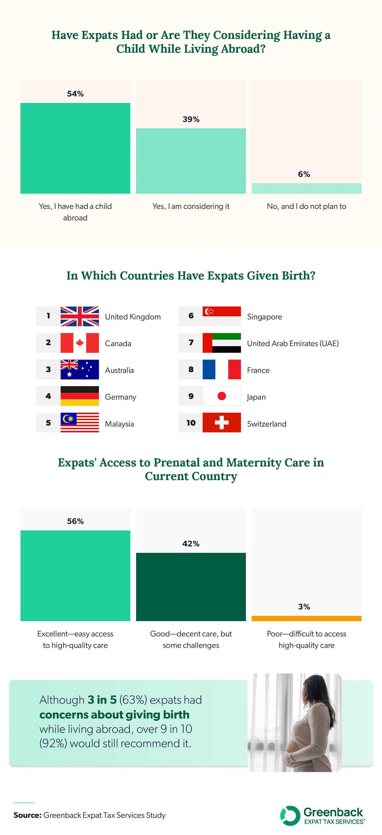 Infographic presenting survey results on expats having children while living abroad.