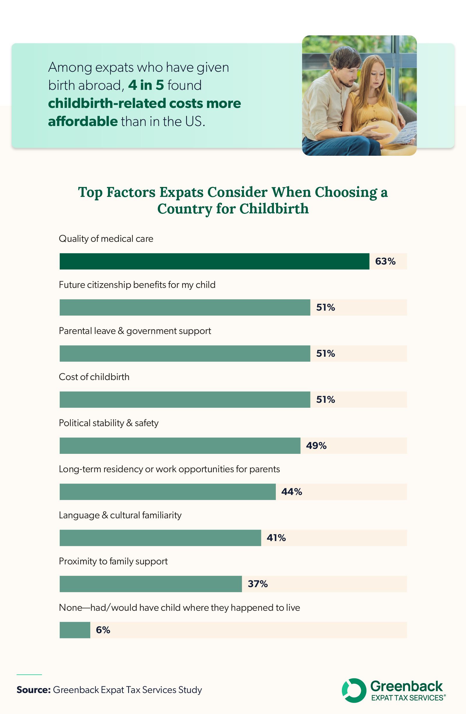 Infographic displaying survey data on factors expats consider when choosing a country for childbirth.