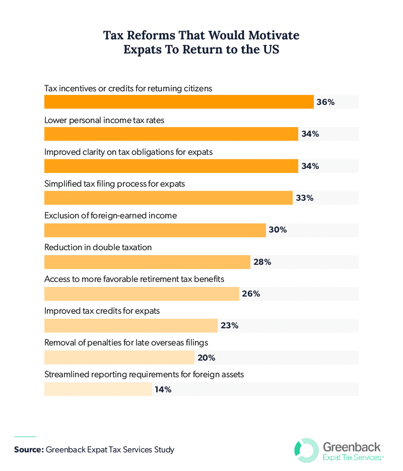 Asset2b:Tax_Reforms_That_Motivate_Expats_To_Return_US