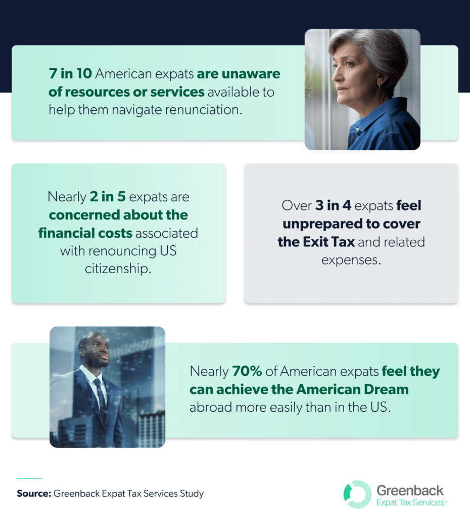 Financial and emotional barriers to renouncing US citizenship