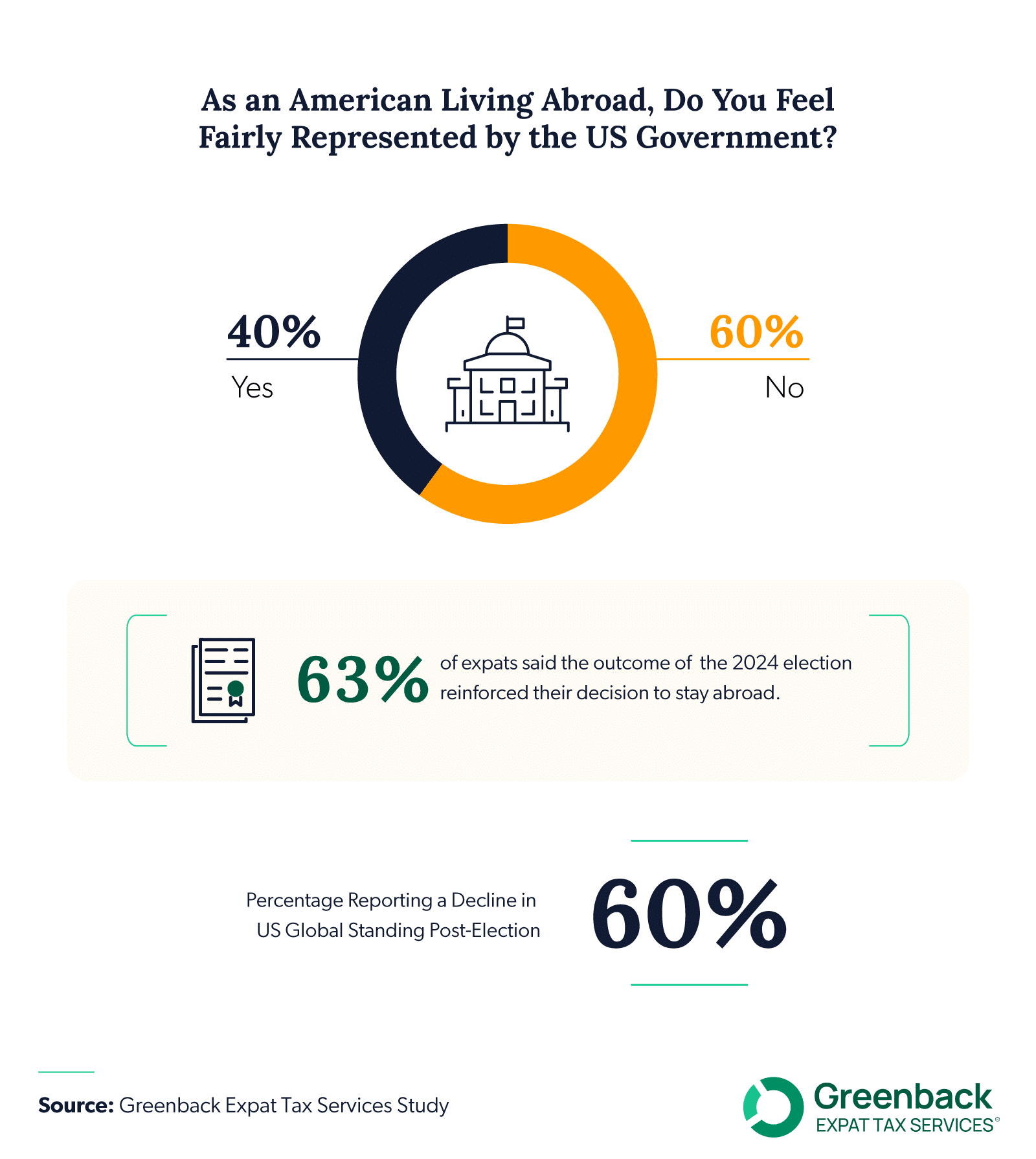 Do you feel fairly represented by the US government