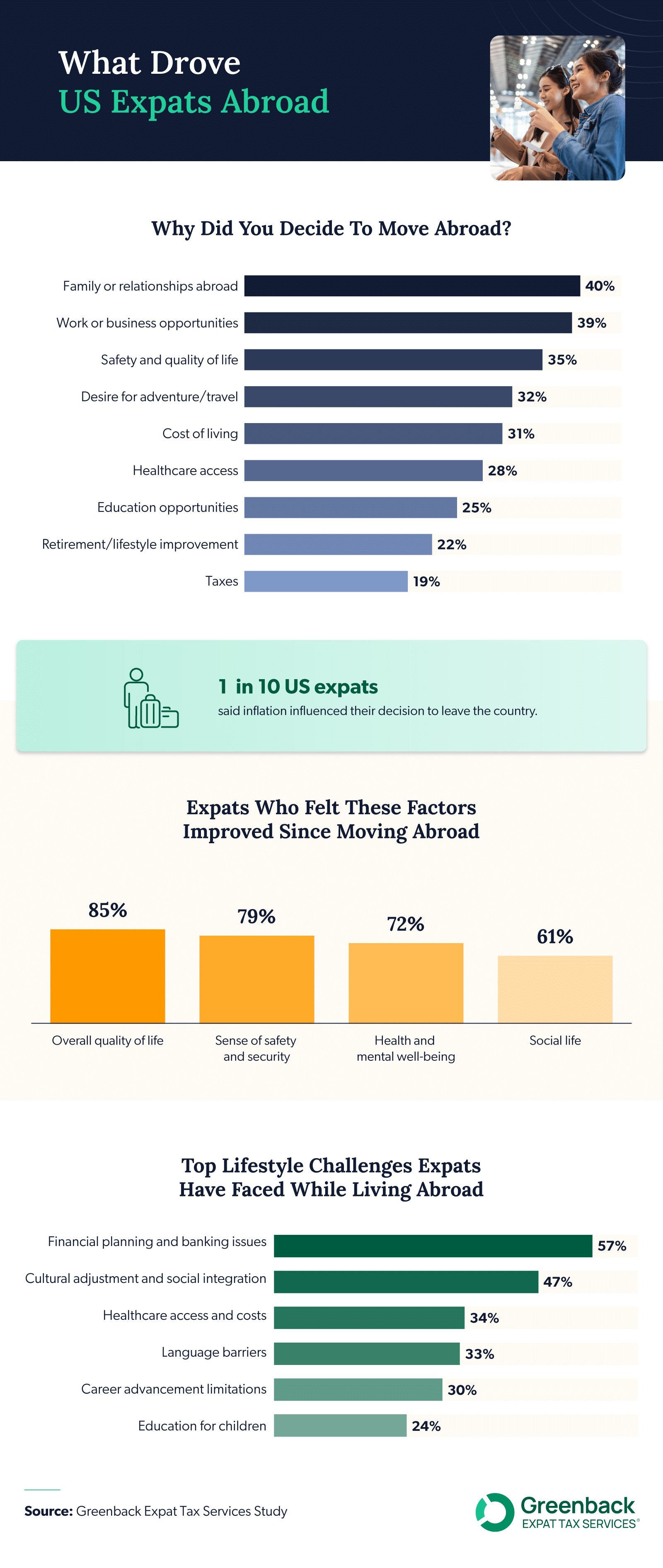 Why did expats moved abroad